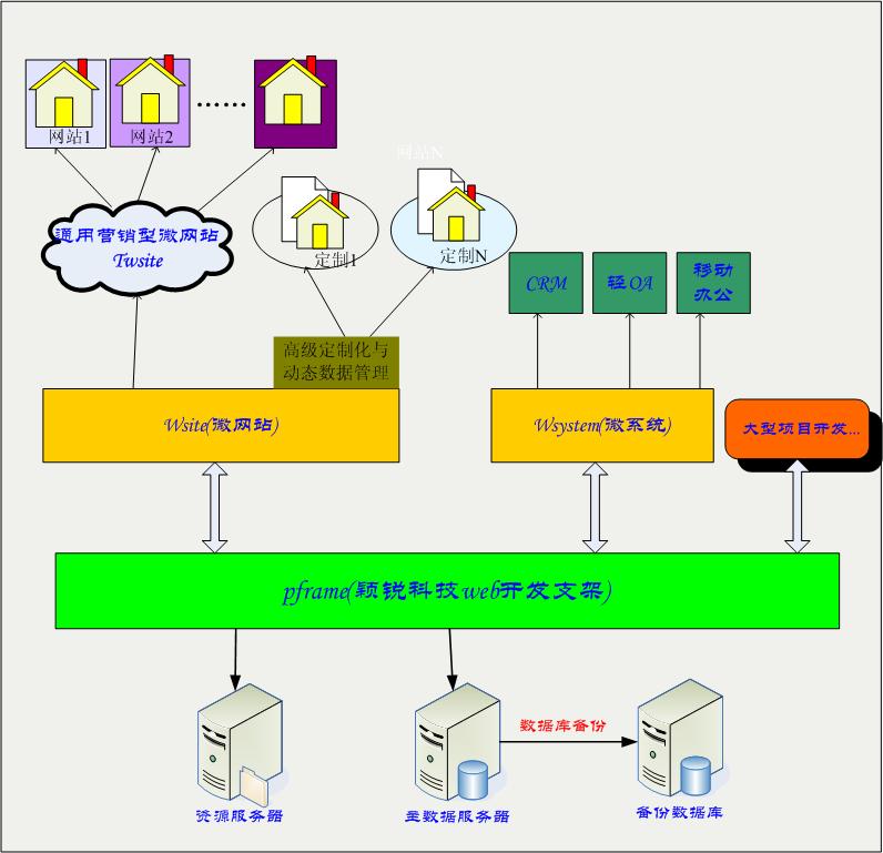 微信二次开发项目架构图